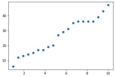 Scatter plot of x vs y coordinates