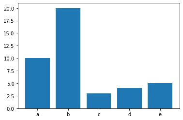 Bar chart comparing values across five categorical bins