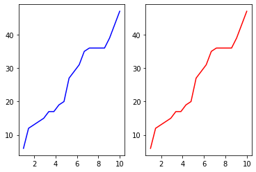 Two side-by-side subplots displaying blue and red line charts