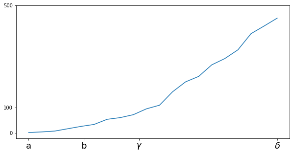 Line plot with customized tick positions and Greek mathematical labels