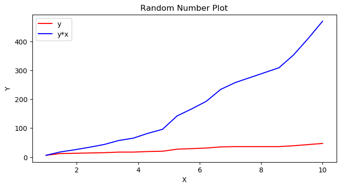 Overlaid line plots with custom legend and dimensions