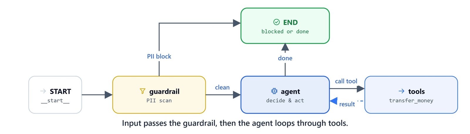 Diagram showing the three-node graph where input passes the guardrail before the agent loops through tools