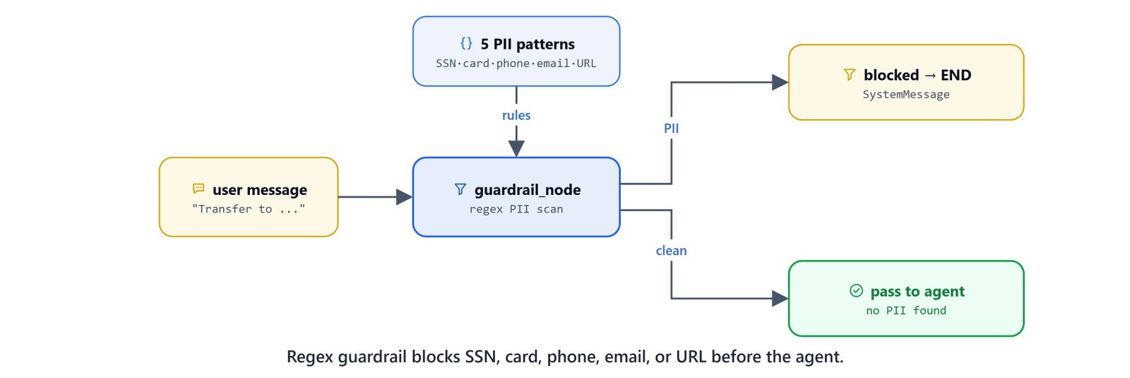 Diagram showing the regex guardrail blocking SSN, card, phone, email, or URL before the agent