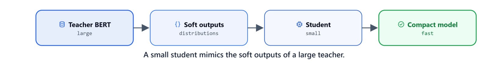 Diagram of knowledge distillation: a large teacher model transferring soft predictions to a small student model