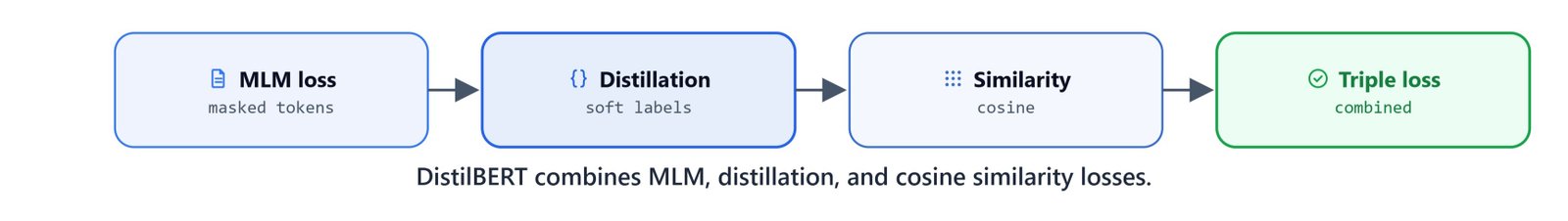 Diagram of DistilBERT's triple loss combining MLM loss, distillation loss, and similarity loss
