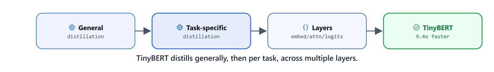 Diagram of TinyBERT's two-stage distillation: general distillation then task-specific distillation