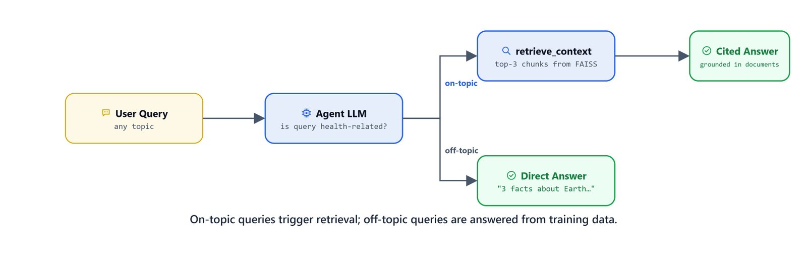 Diagram showing on-topic queries triggering retrieval while off-topic queries are answered from the model's training data