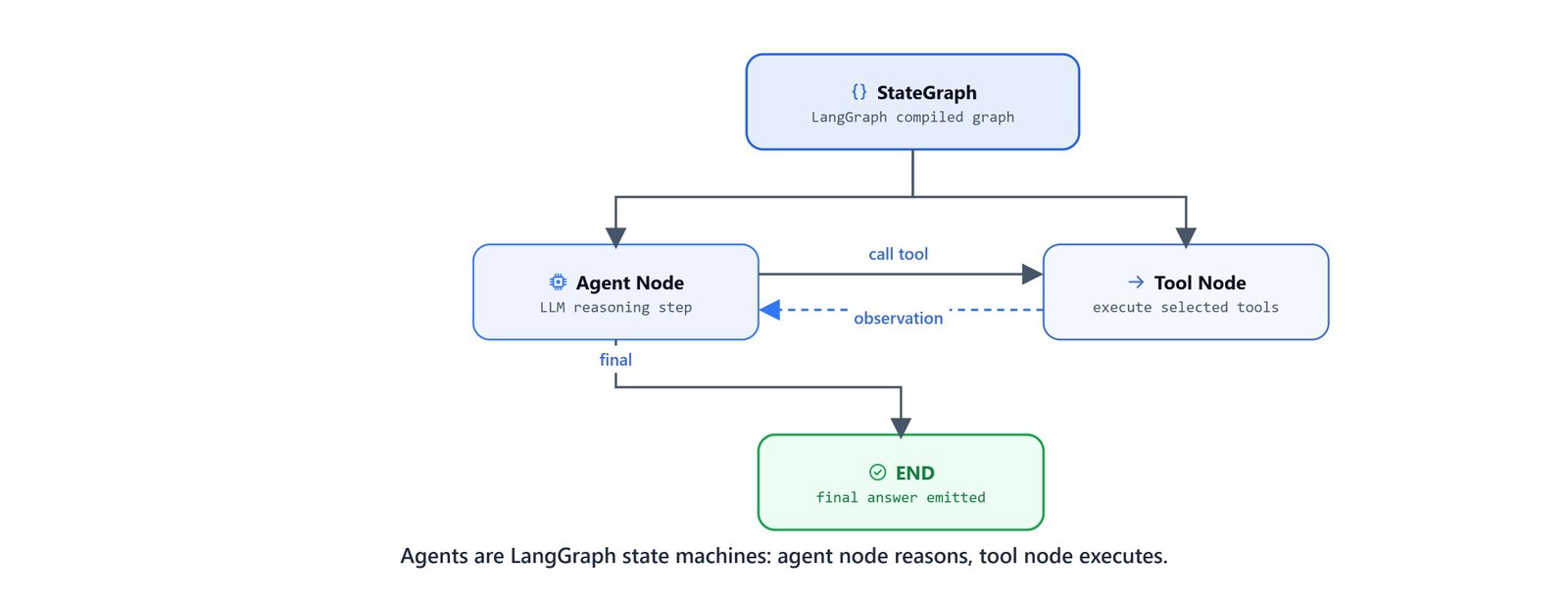 Diagram showing a LangGraph state machine with an agent node that reasons and a tool node that executes, looping until an answer is ready