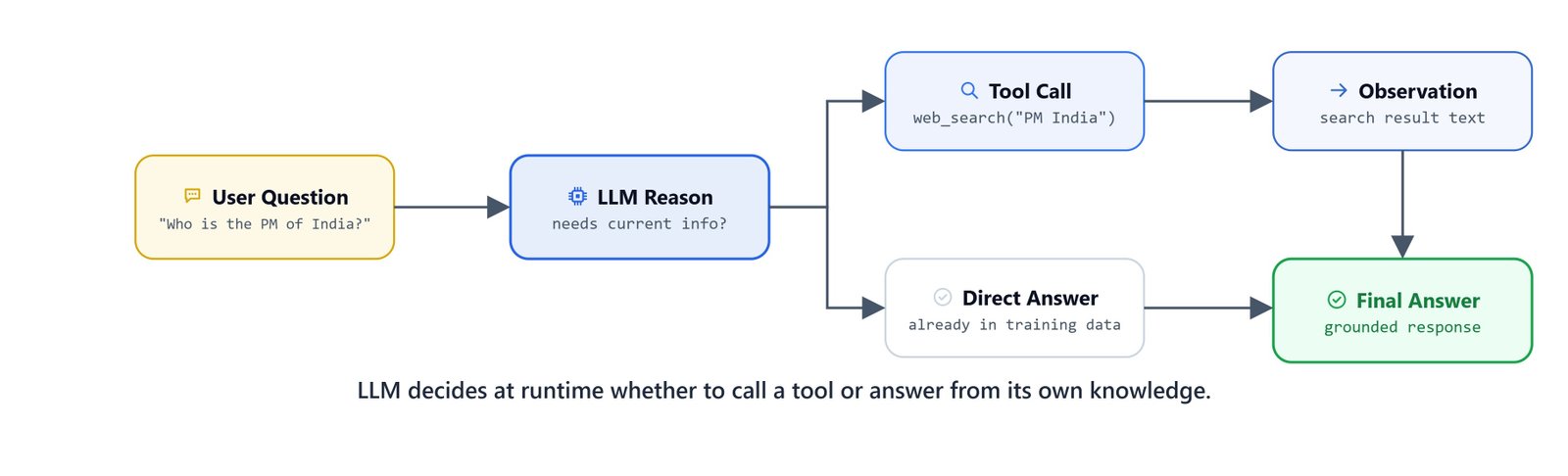 Diagram showing the agent deciding at runtime whether to call a tool or answer directly from its own knowledge