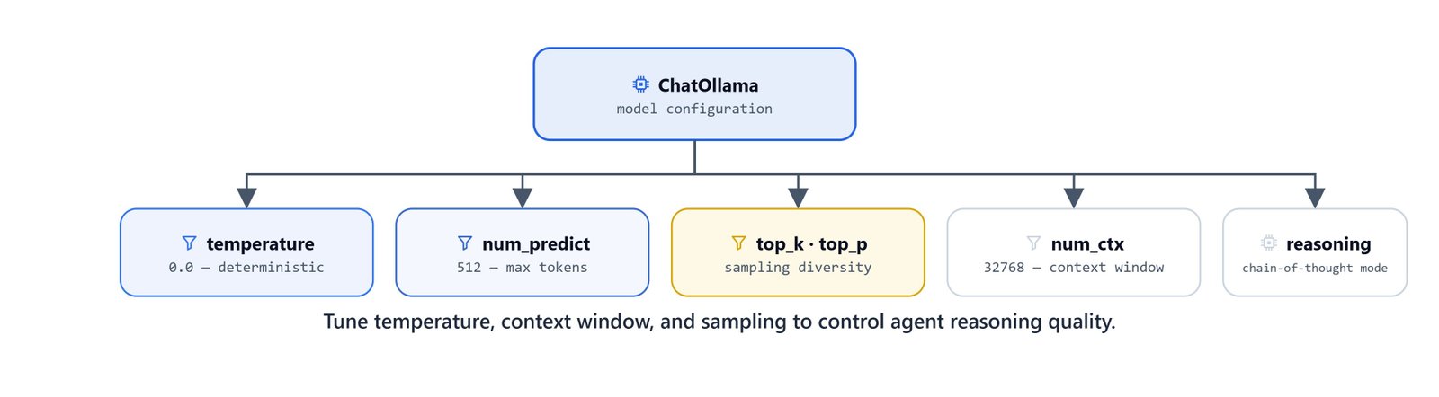 Diagram showing how temperature, context window, and sampling parameters tune an agent's reasoning quality