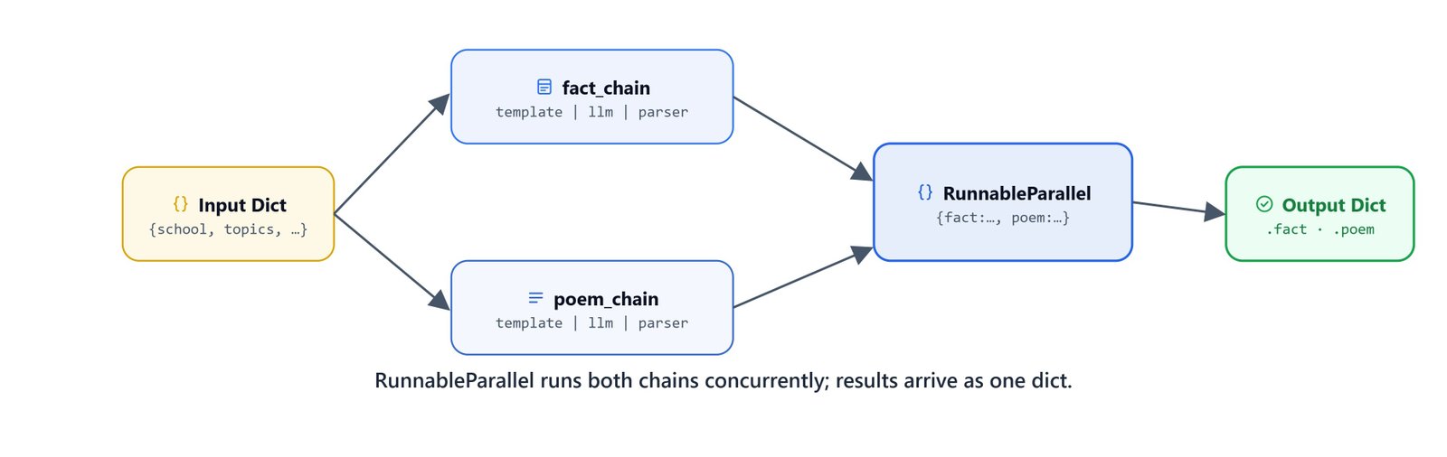 Diagram of RunnableParallel running two chains concurrently on the same input and merging their outputs into one dictionary