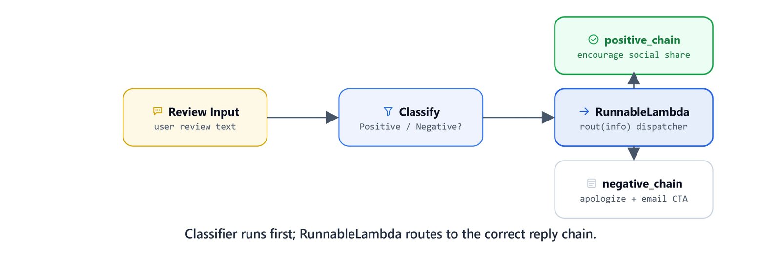 Diagram of a router chain where a classifier runs first and a RunnableLambda routes the input to the correct reply chain