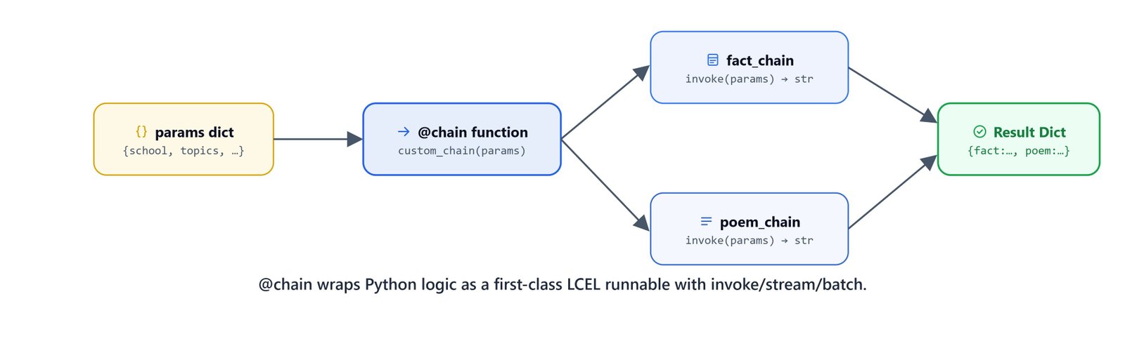 Diagram showing the @chain decorator wrapping Python logic as a first-class LCEL runnable supporting invoke, stream, and batch