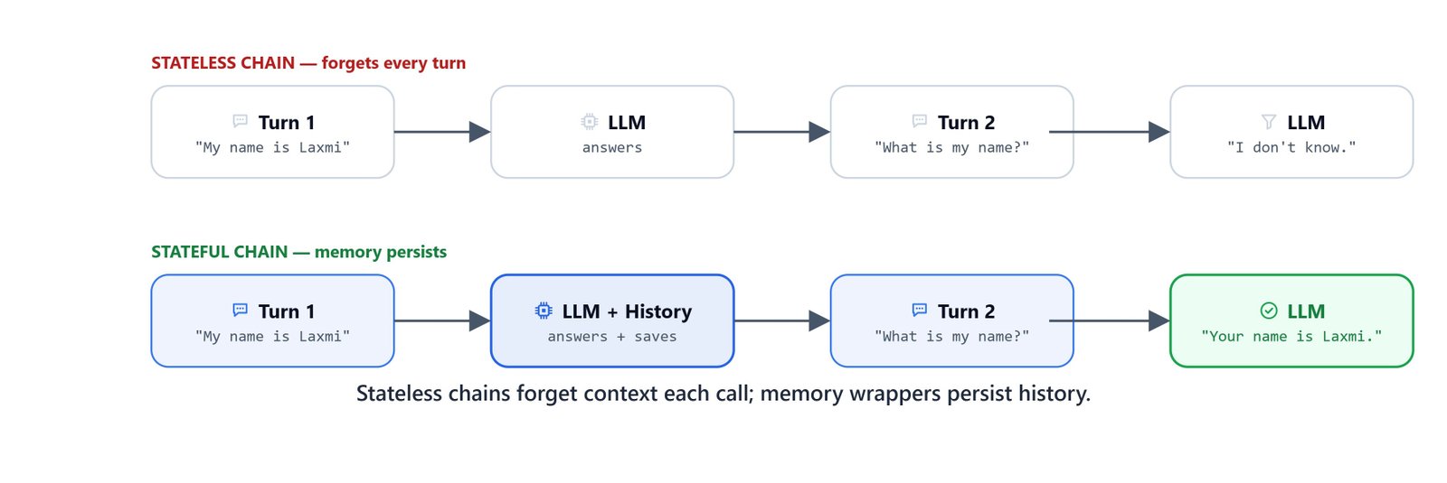 Diagram contrasting a stateless chain that forgets context on every call with a memory wrapper that persists conversation history