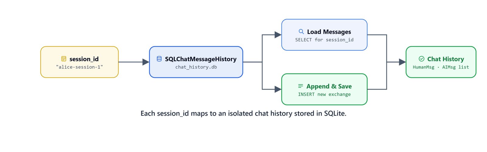 Diagram showing how each session_id maps to an isolated chat history stored in SQLite