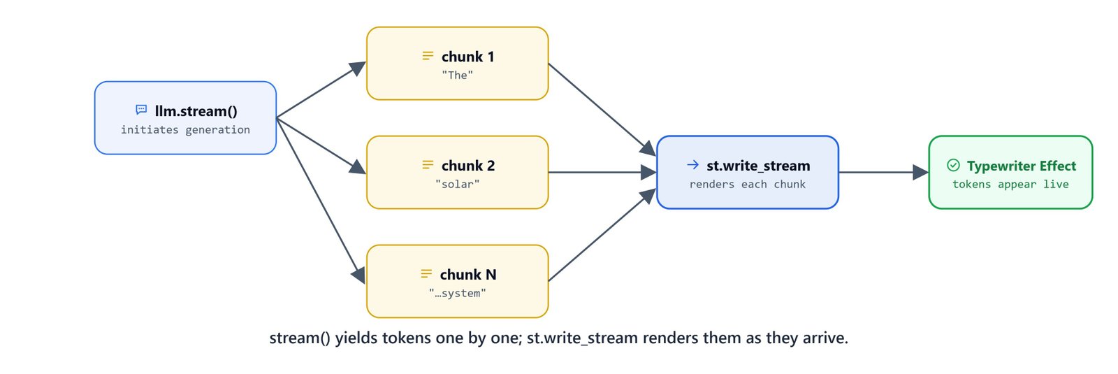 Diagram showing stream() yielding tokens one by one while st.write_stream renders them in the UI as they arrive