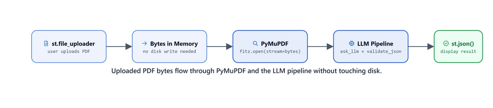 Flow diagram of uploaded PDF bytes passing directly from uploader to memory, PyMuPDF, and LLM pipeline