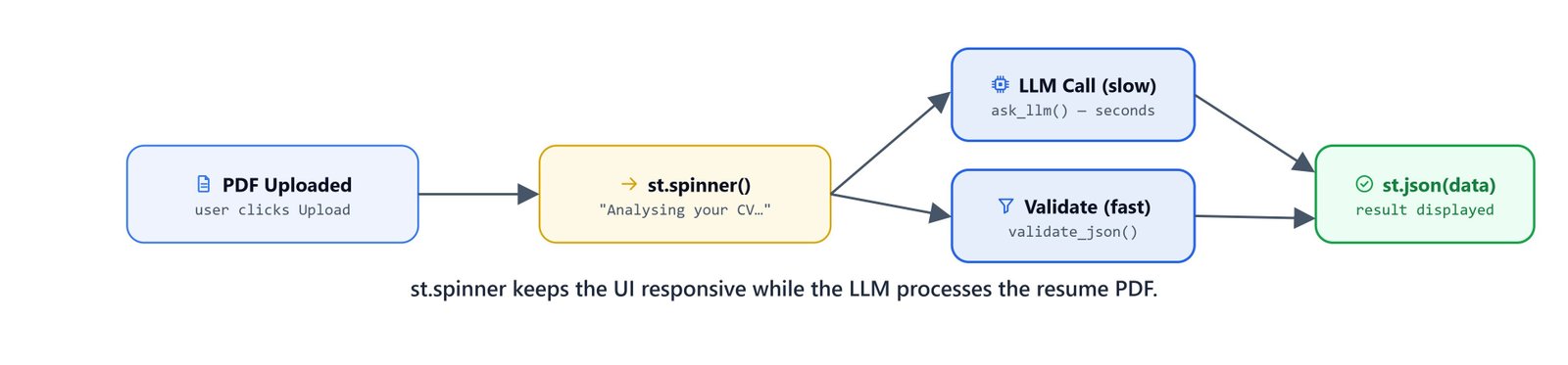 Flow diagram of UI feedback and status spinners during the execution of long LLM extraction calls