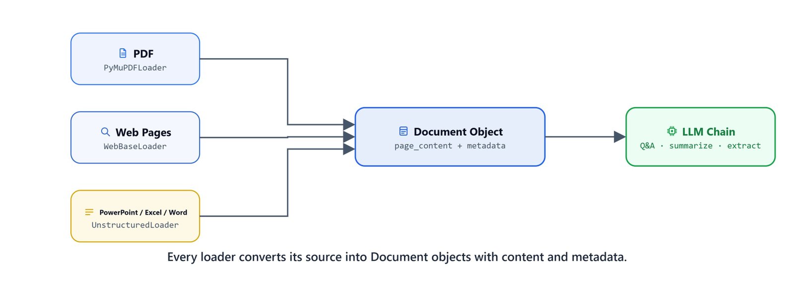 Diagram showing different source files (PDF, webpage, PowerPoint, Excel, Word) all converted by loaders into uniform Document objects with content and metadata