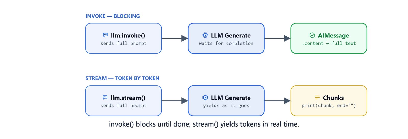 Diagram comparing invoke, which blocks until generation is done, with stream, which yields tokens in real time