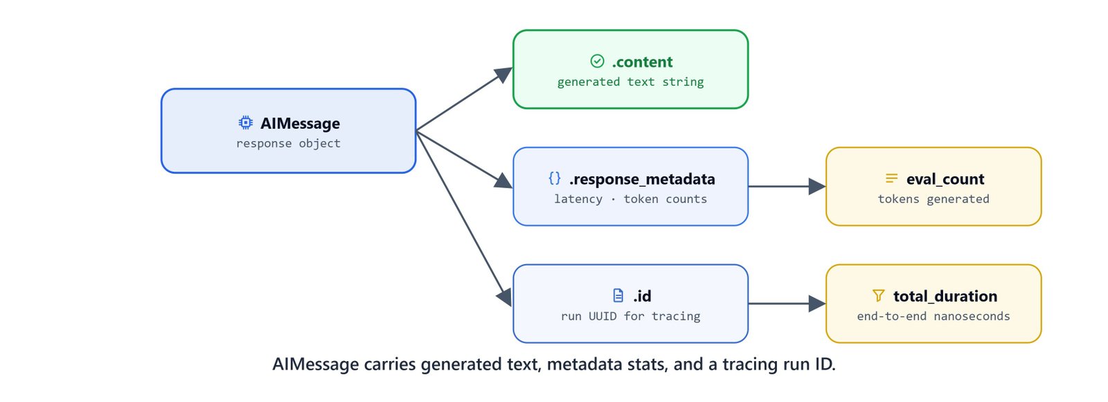 Diagram of an AIMessage showing its generated text content, response metadata statistics, and tracing run ID