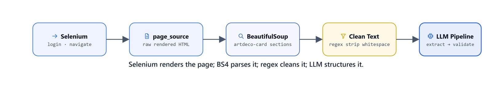 Flow diagram illustrating the LinkedIn scraping, cleaning, parsing, and LLM structuring steps