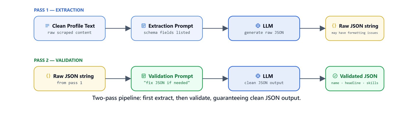Diagram showing the two-pass LLM pipeline: extracting section points followed by JSON schema validation
