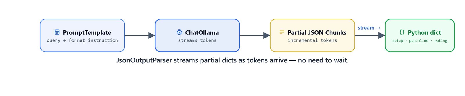 Diagram showing JsonOutputParser emitting partial dictionaries as tokens stream in, without waiting for the full response