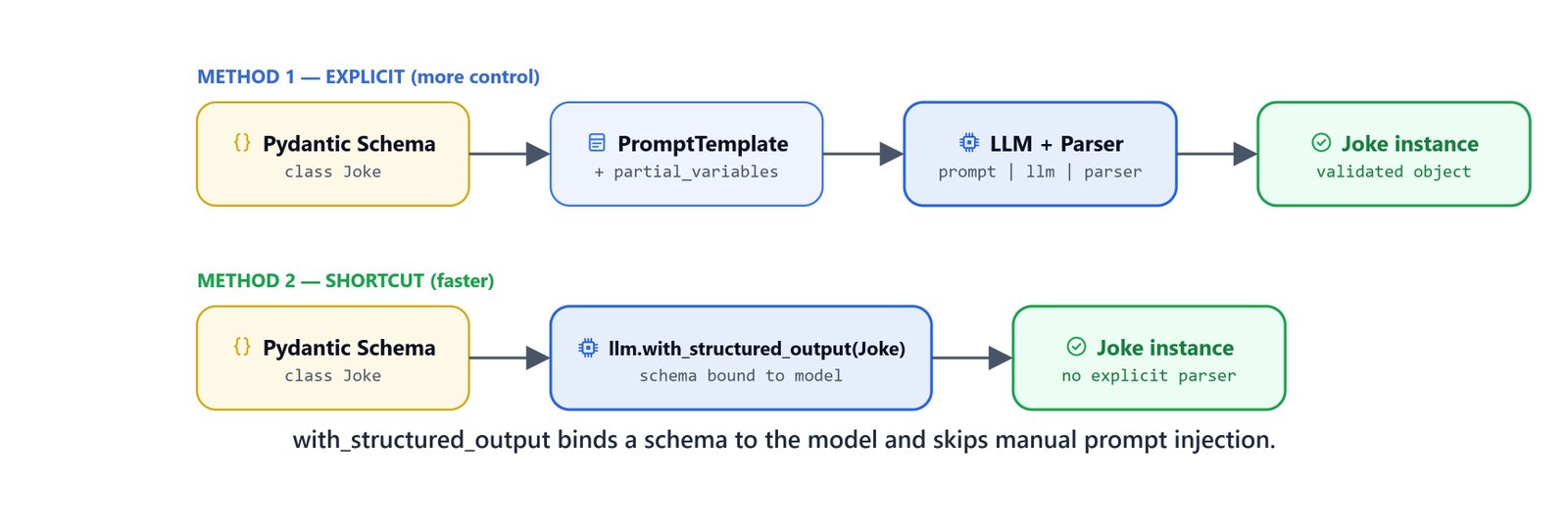Diagram showing with_structured_output binding a schema directly to the model and skipping manual prompt injection