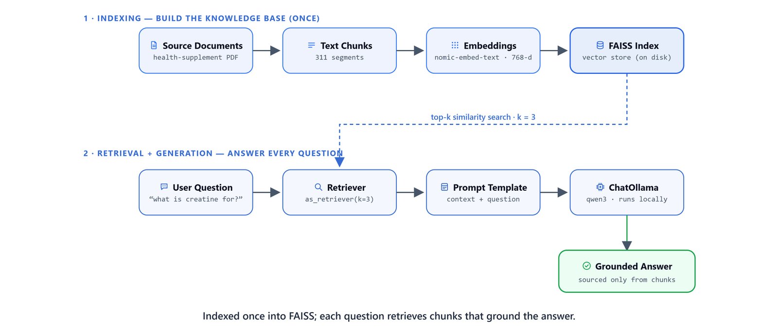RAG pipeline showing the indexing lane from PDF to chunks to embeddings to FAISS, and the retrieval-and-generation lane from question to retriever to prompt to LLM to grounded answer