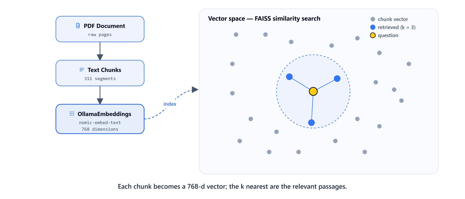 Vector space diagram showing a query embedded into the same 768-dimensional space as the document chunks, with FAISS returning the k nearest neighbours