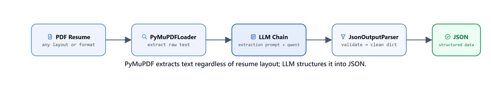 Flow diagram showing how PyMuPDFLoader extracts raw text and an LLM chain structures it into JSON format