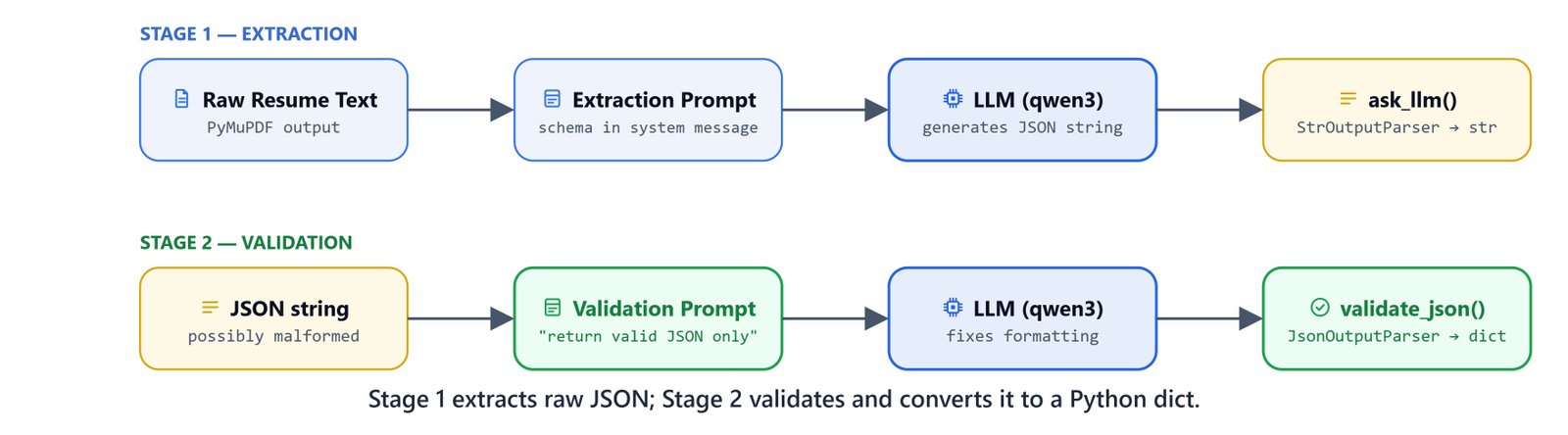 Diagram showing the two-stage pipeline: Pass 1 for semantic extraction and Pass 2 for JSON validation