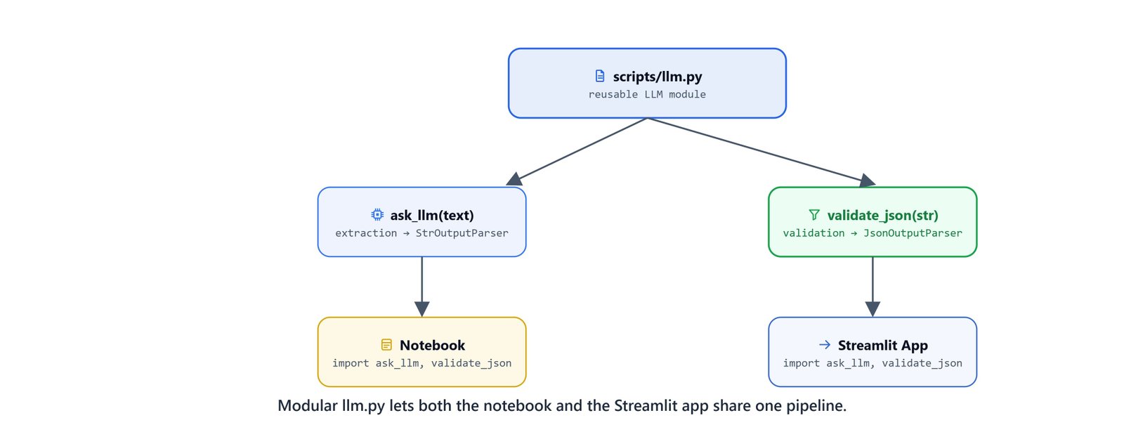 Modularity diagram showing notebooks and web apps sharing a unified backend LLM script