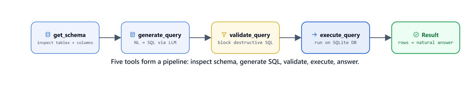 Diagram of the five-tool SQL agent pipeline: inspect schema, generate SQL, validate, execute, and answer
