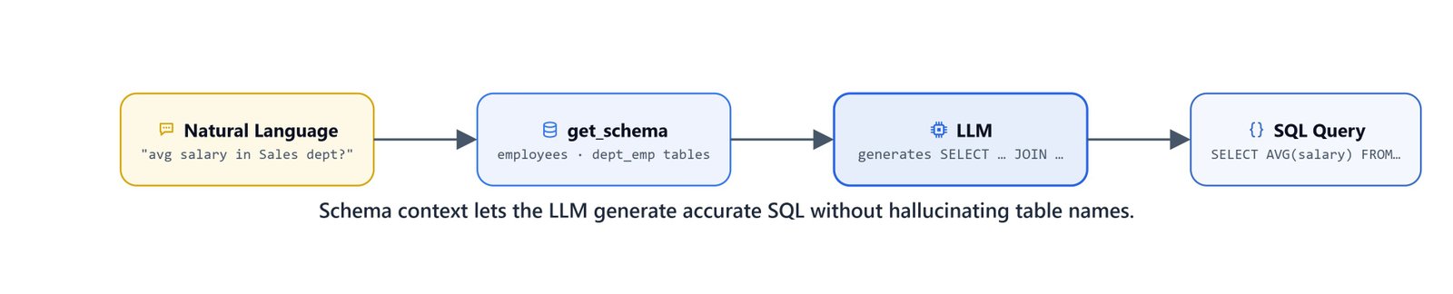 Diagram showing how passing the database schema as context lets the LLM generate accurate SQL without hallucinating table or column names