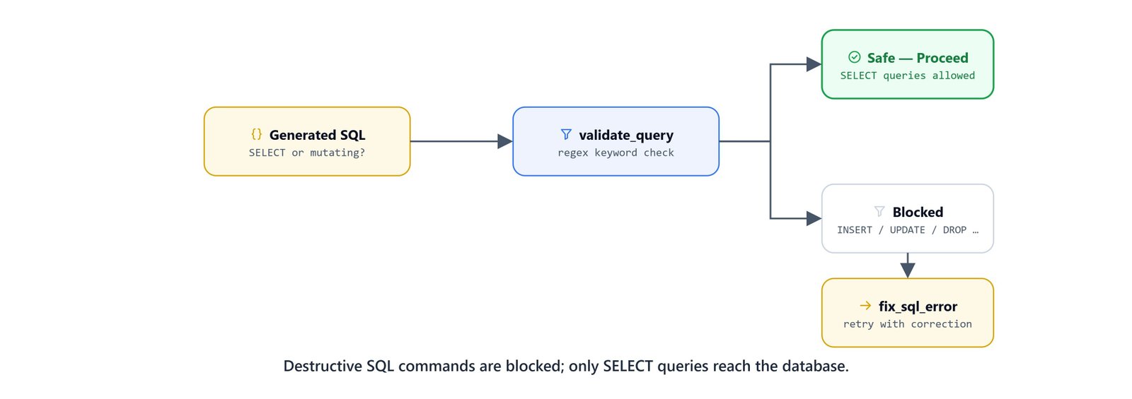 Diagram showing the validation layer blocking destructive SQL commands so only SELECT queries reach the database