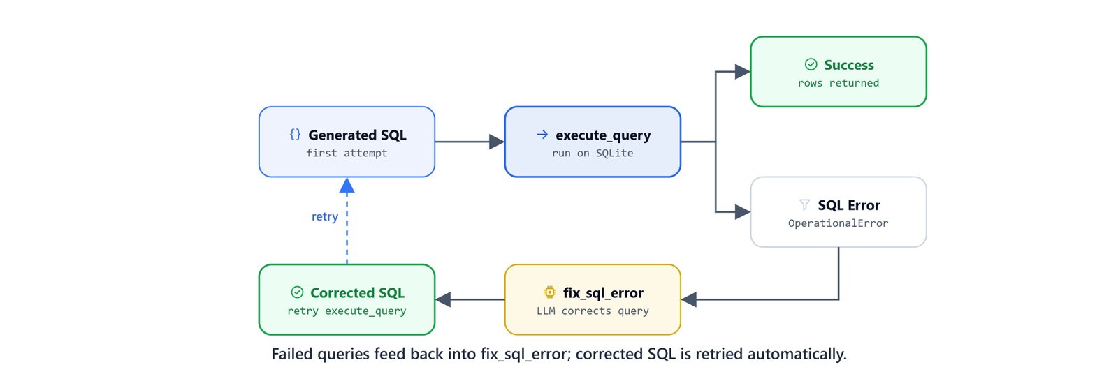 Diagram showing failed queries feeding back into fix_sql_error, where corrected SQL is generated and retried automatically