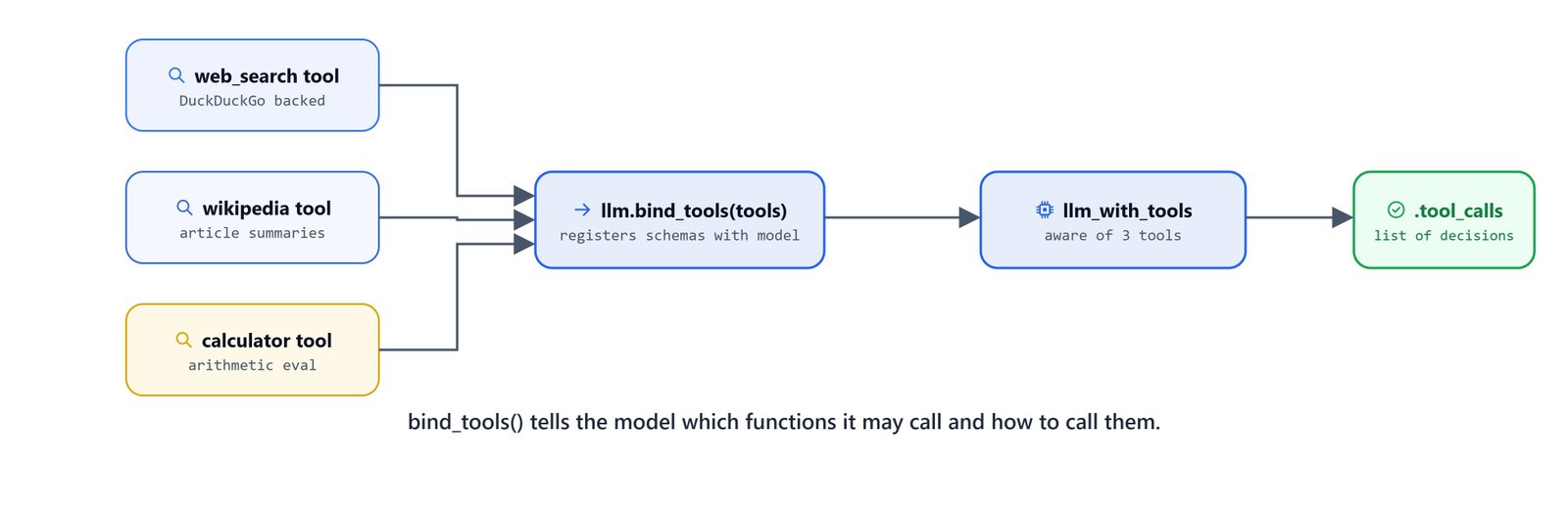 Diagram showing bind_tools registering tool schemas with the model so it knows which functions it may call and how