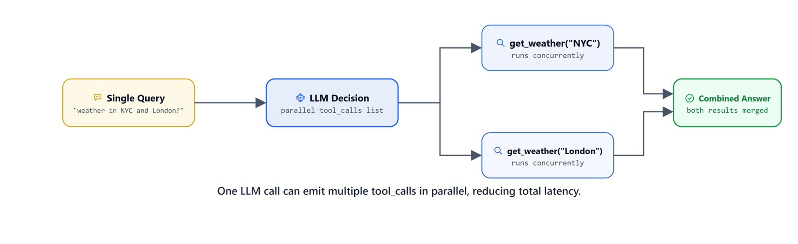 Diagram showing a single LLM call emitting multiple tool_calls that run in parallel to reduce total latency