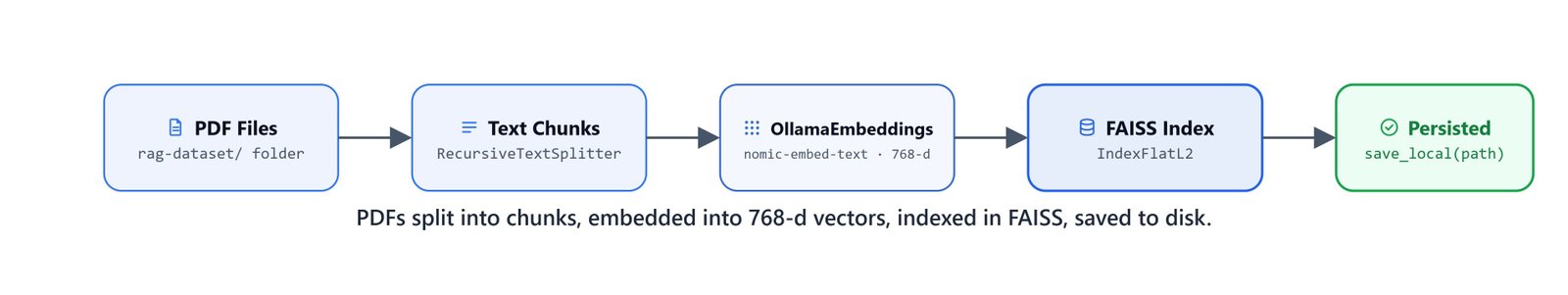 Vector store build pipeline showing PDFs split into chunks, embedded into 768-dimensional vectors, indexed in FAISS, and saved to disk
