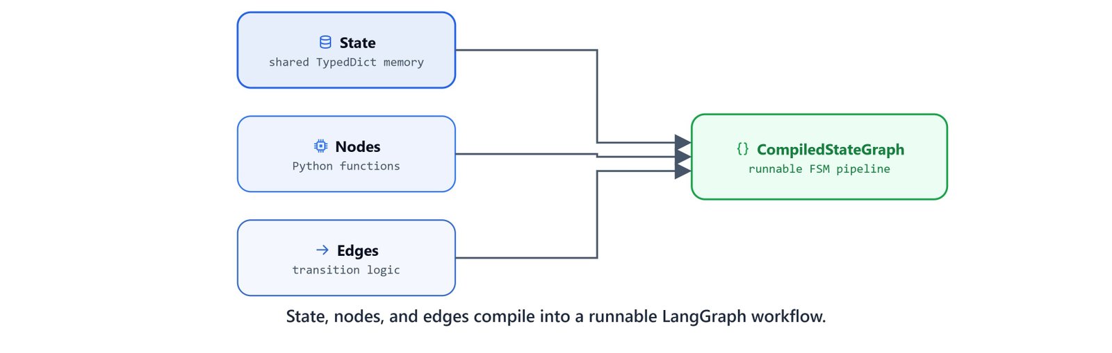 Diagram showing State, Nodes, and Edges combining into a compiled, runnable LangGraph workflow