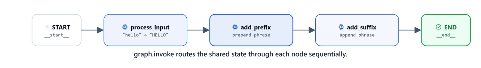 Diagram showing the sequential LangGraph pipeline routing shared state from START through process_input, add_prefix, and add_suffix to END