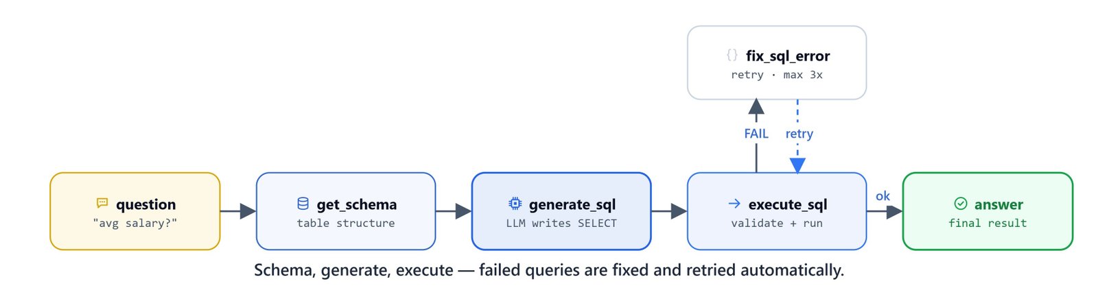 Diagram showing the SQL workflow: schema, generate, and execute, with failed queries fixed and retried automatically
