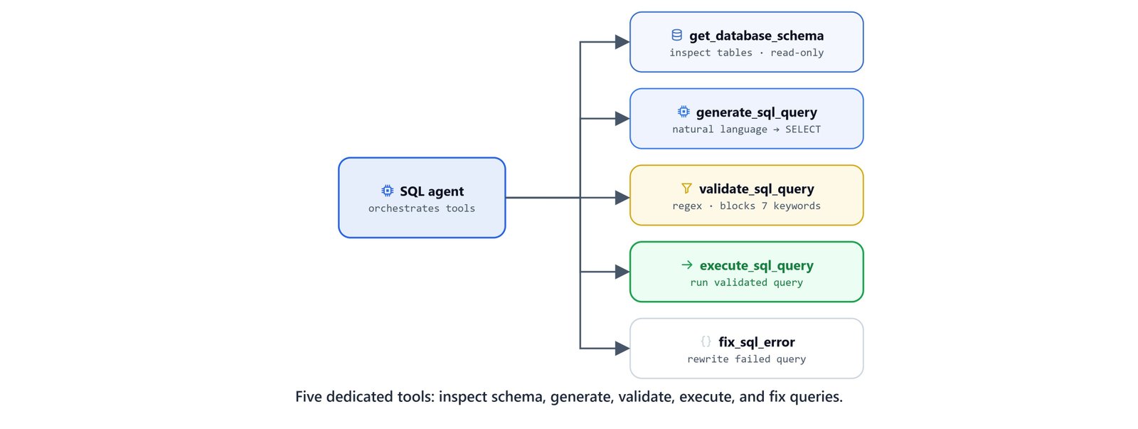 Diagram showing the five SQL tools: inspect schema, generate, validate, execute, and fix queries