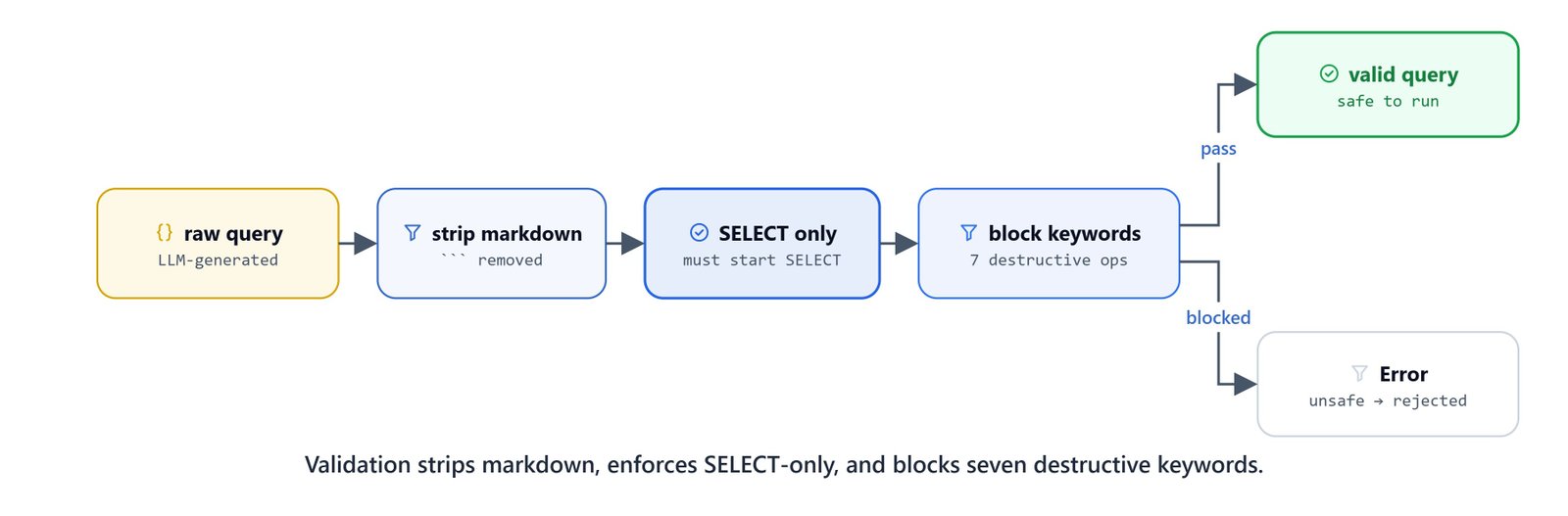 Diagram showing validation stripping markdown, enforcing SELECT-only, and blocking seven destructive keywords