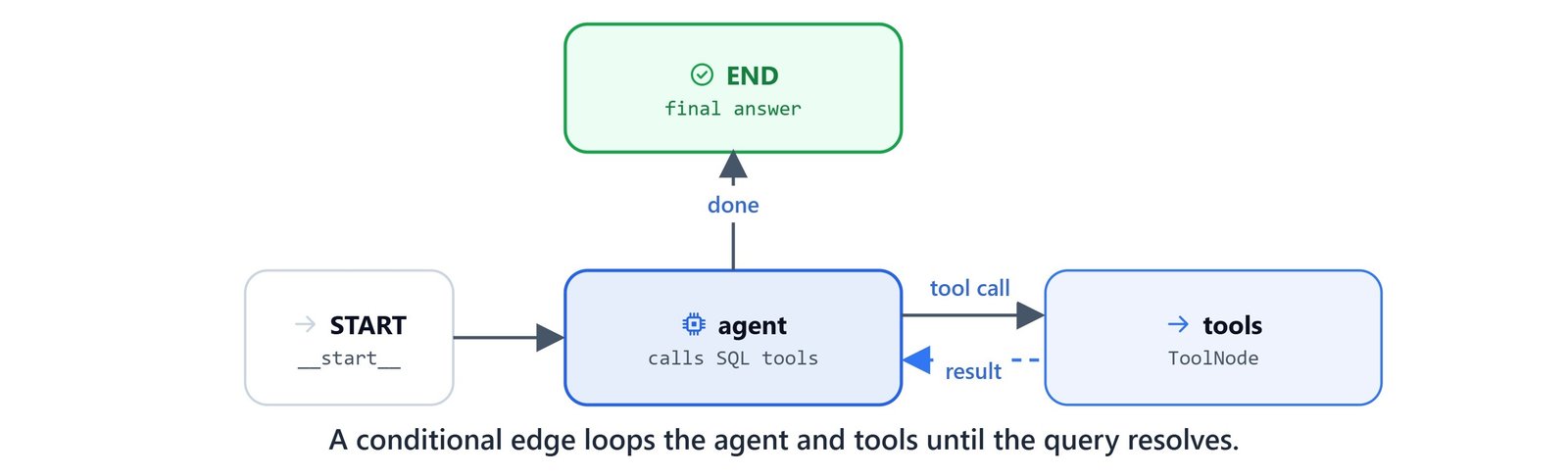 Diagram showing the LangGraph loop where a conditional edge cycles the agent and tools until the query resolves