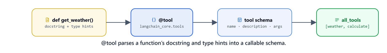 Diagram showing @tool parsing a function's docstring and type hints into a callable tool schema