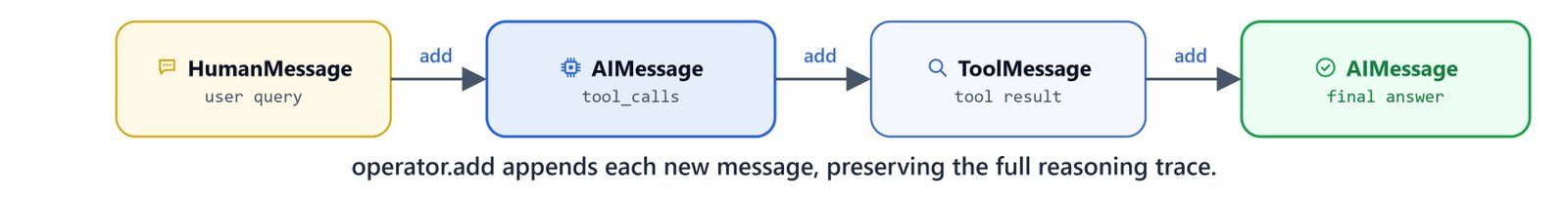 Diagram showing operator.add appending each new message so the full reasoning trace is preserved