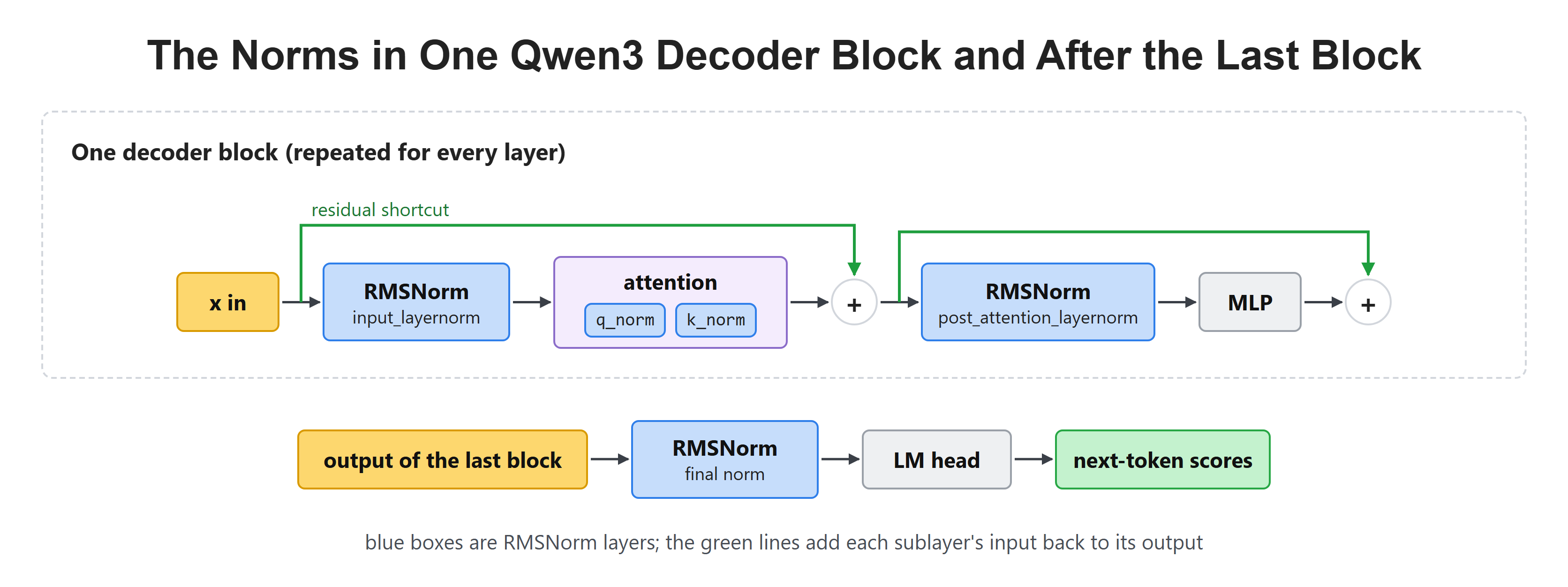 The Norms in One Qwen3 Decoder Block and After the Last Block